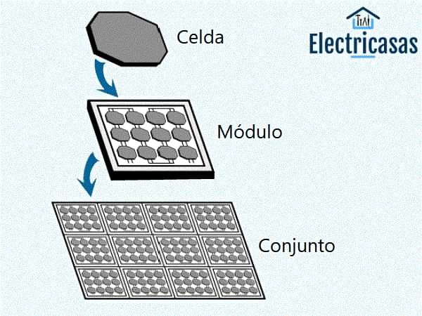 Celda, Módulo y Panel solar