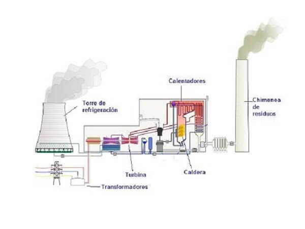 Central Térmica Convencional - Esquema de funcionamiento
