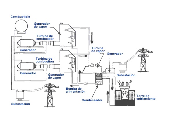 Termoeléctricas llamadas de "ciclo combinado"
