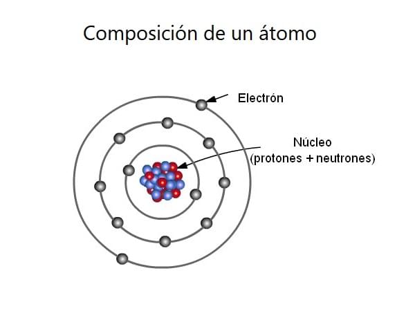 Composición de un átomo