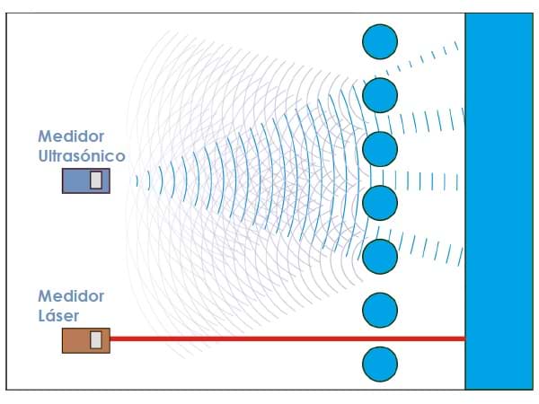 Medidor de distancia láser vs ultrasónico - Cualquier objeto en el camino puede interferir con la medición