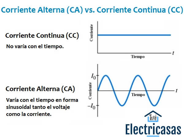 Diferencia entre corriente alterna y continua