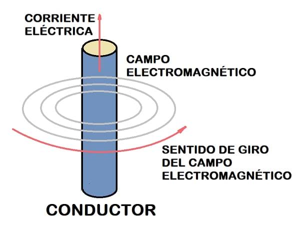 Efecto de la energía electromagnética sobre los conductores eléctricos