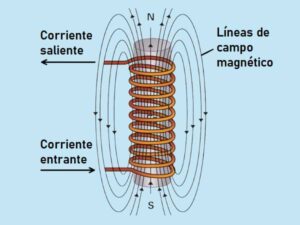 Electroimán: Campos magnéticos
