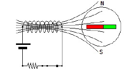 Experimento de Ørsted con la bobina conectada a la corriente eléctrica