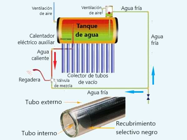 Esquema de un calentador solar termosifónico de tubos
