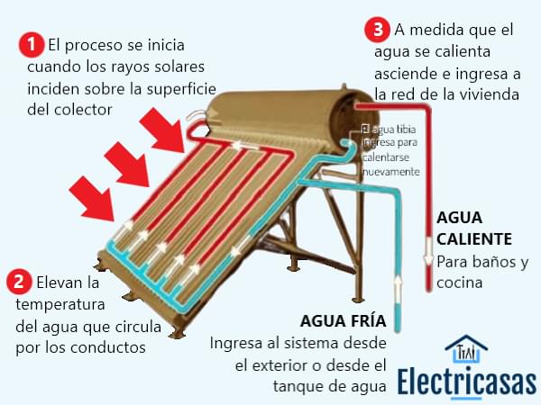 Funcionamiento de calentador solar de agua por efecto termosifón