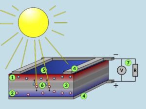 Funcionamiento de una célula solar fotovoltaica