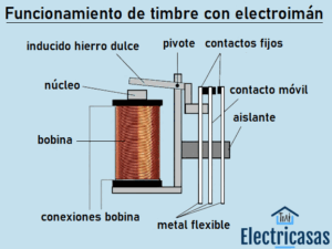 Funcionamiento del timbre eléctrico con electroimán