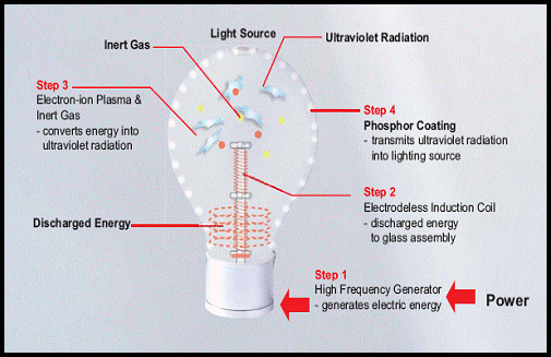 Pasos de funcionamiento de una lámpara de inducción