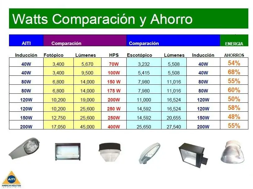 Lámparas de inducción magnética - Comparativa de ahorro