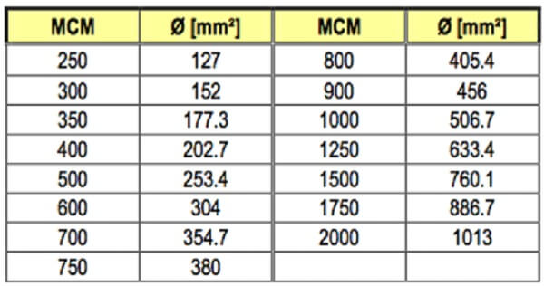 MCM a mm2 - Tabla de conversión