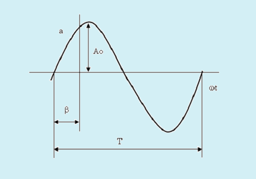 Parámetros de una onda sinusoidal