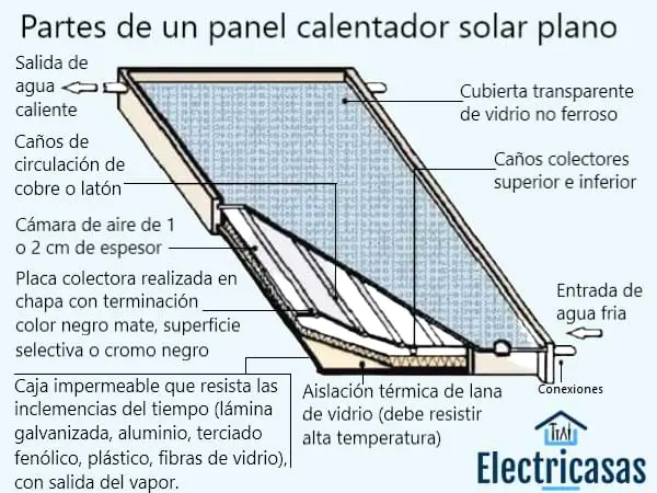 Partes de un calentador solar de agua plano