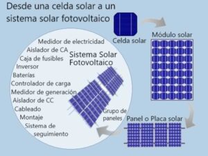 Sistema solar fotovoltaico - Componentes