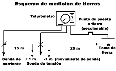 Esquema de medición de tierra con un Telurómetro