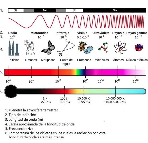 Tipos de radiaciones electromagnéticas - Características