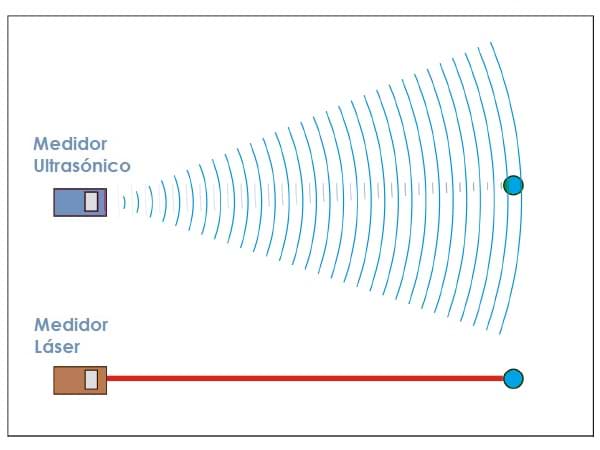 Medidor de distancia láser vs ultrasónico - El ultrasonido necesita una superficie bastante grande, lisa y plana como objetivo